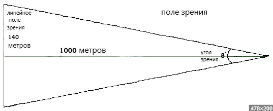 Поле и угол зрения бинокля